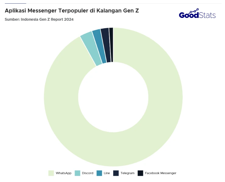 Data Pengguna WhatsApp per Tahun 2025