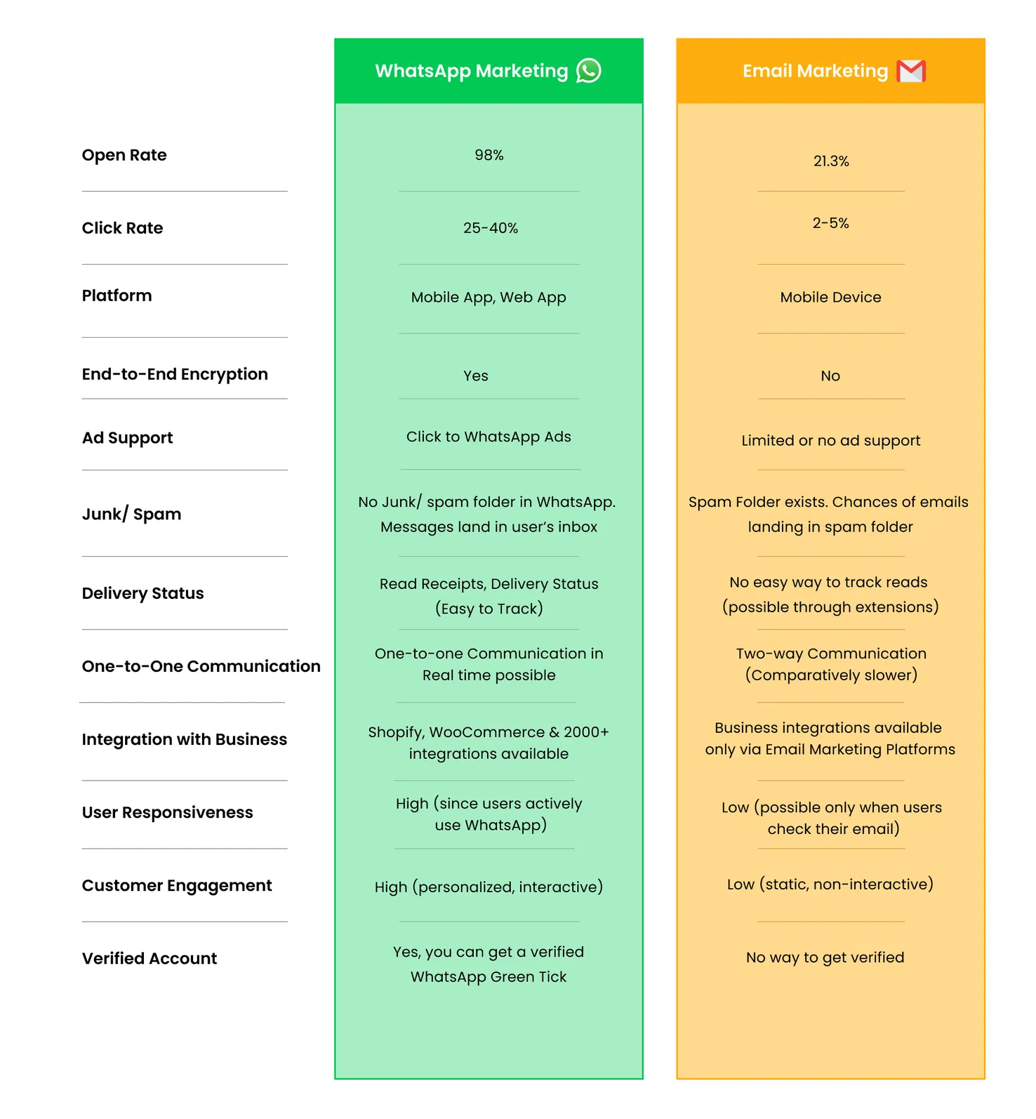 WhatsApp Marketing Vs Email Marketing